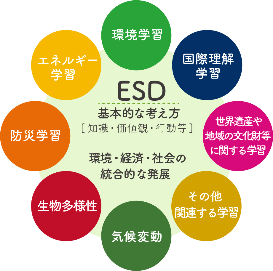 ESD表